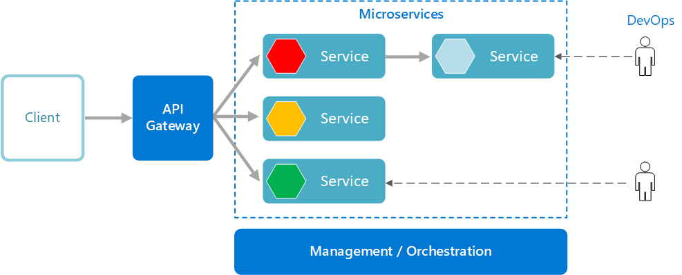 Diagram of microservice architecture