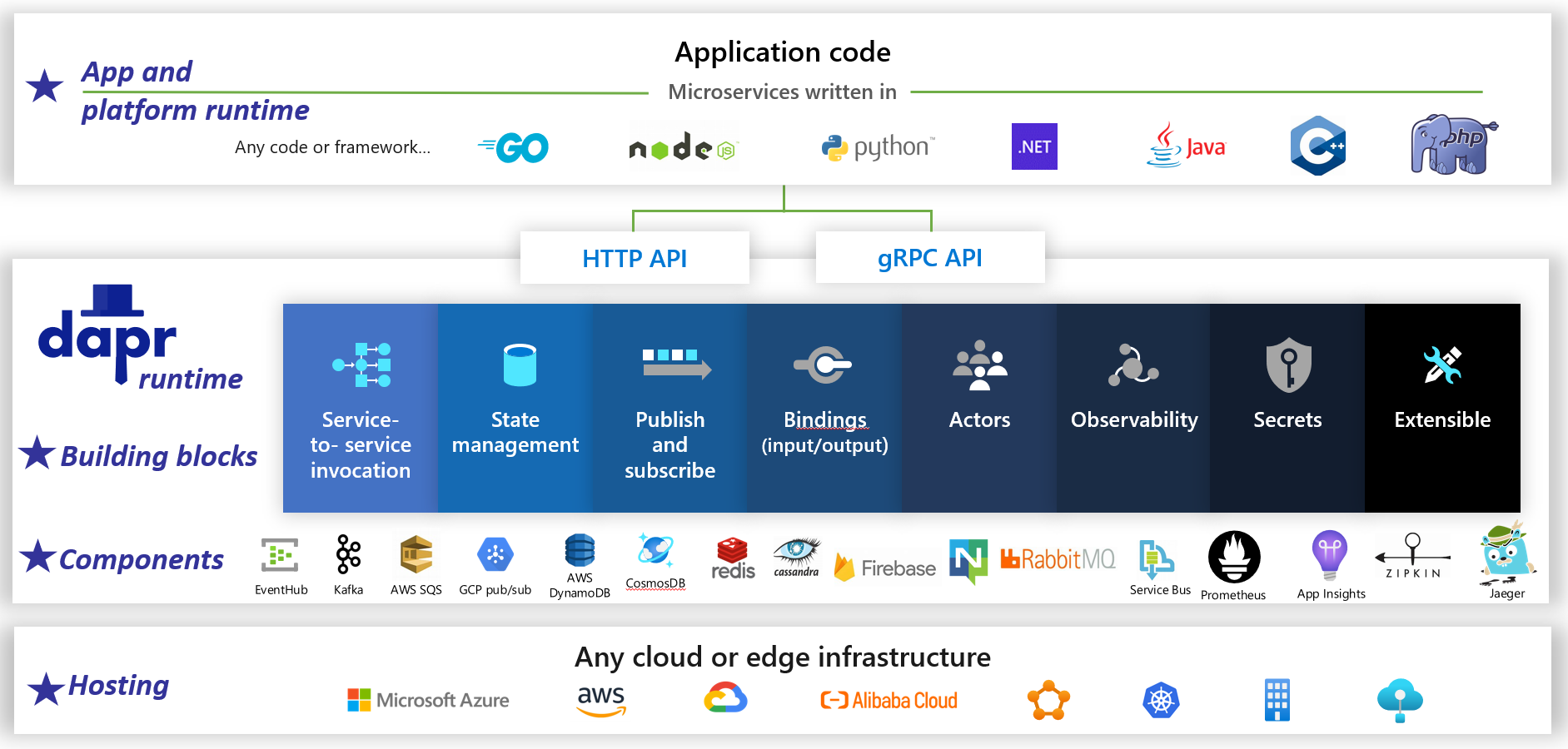 Comparison chart of a cloud-native app and a cloud-based app.