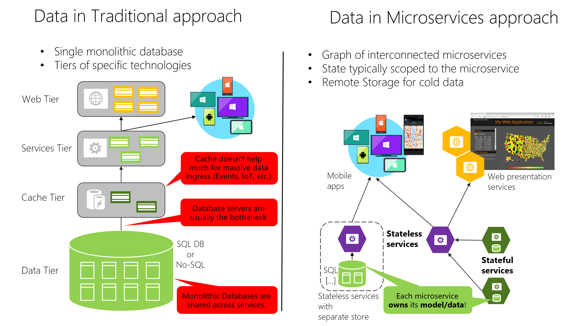 Diagram comparing microservices and monolithic architecture