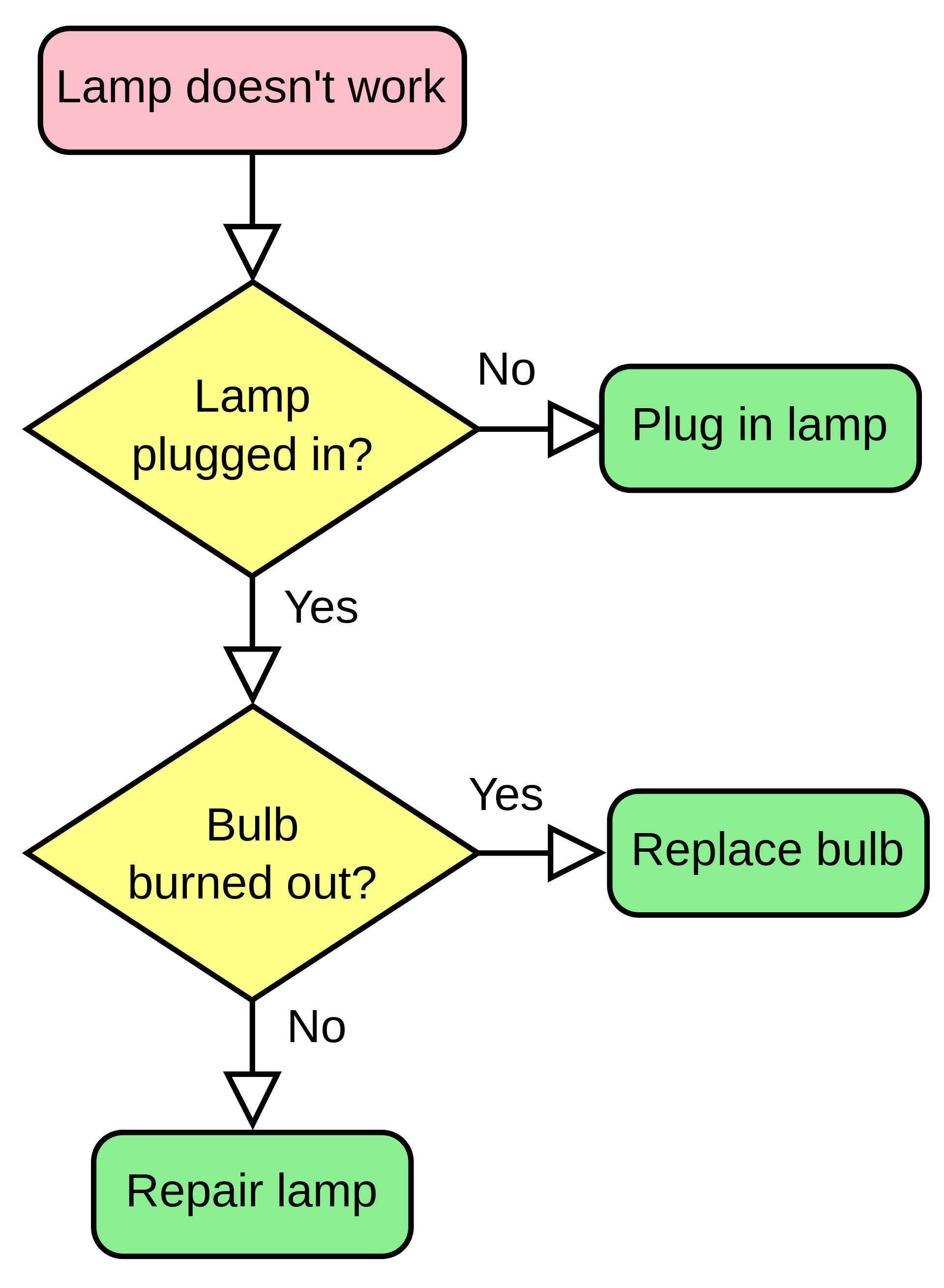 Flowchart illustrating the working of Ansible