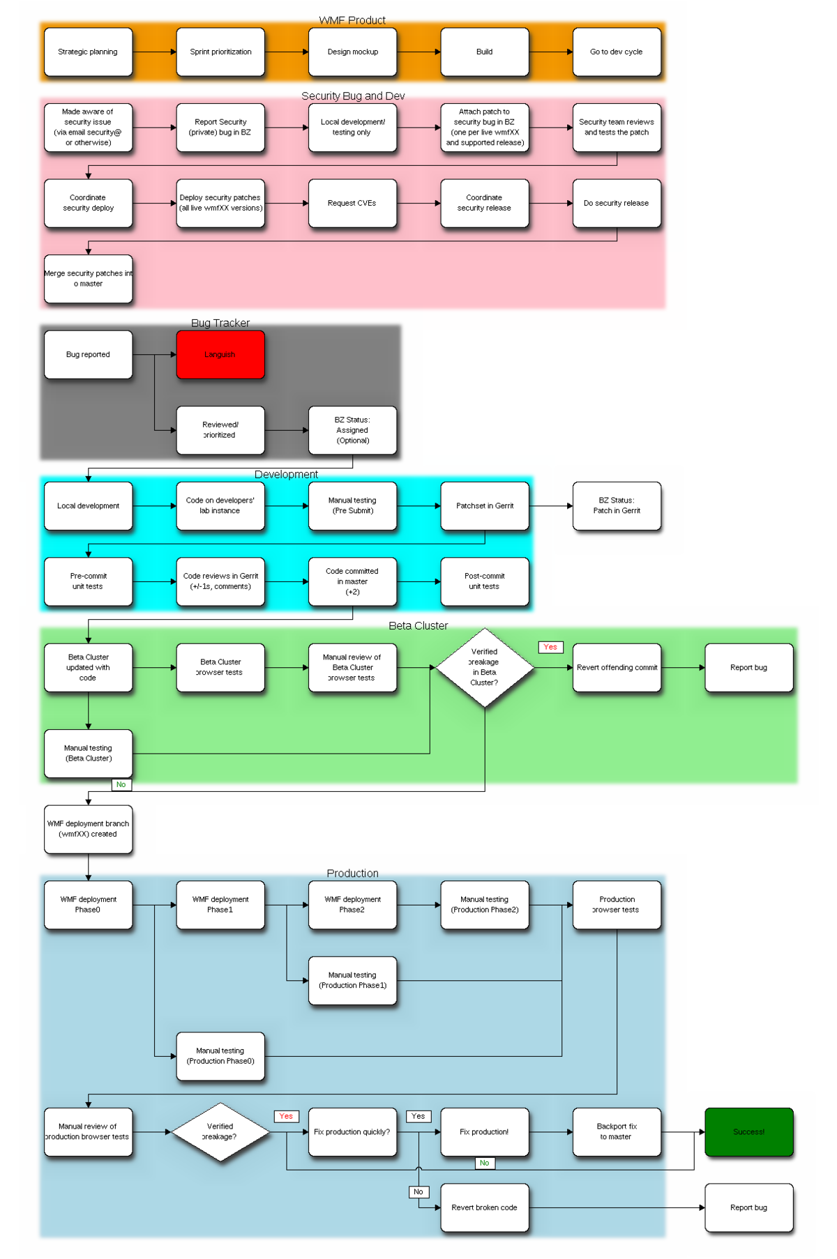 Flowchart of the software development process