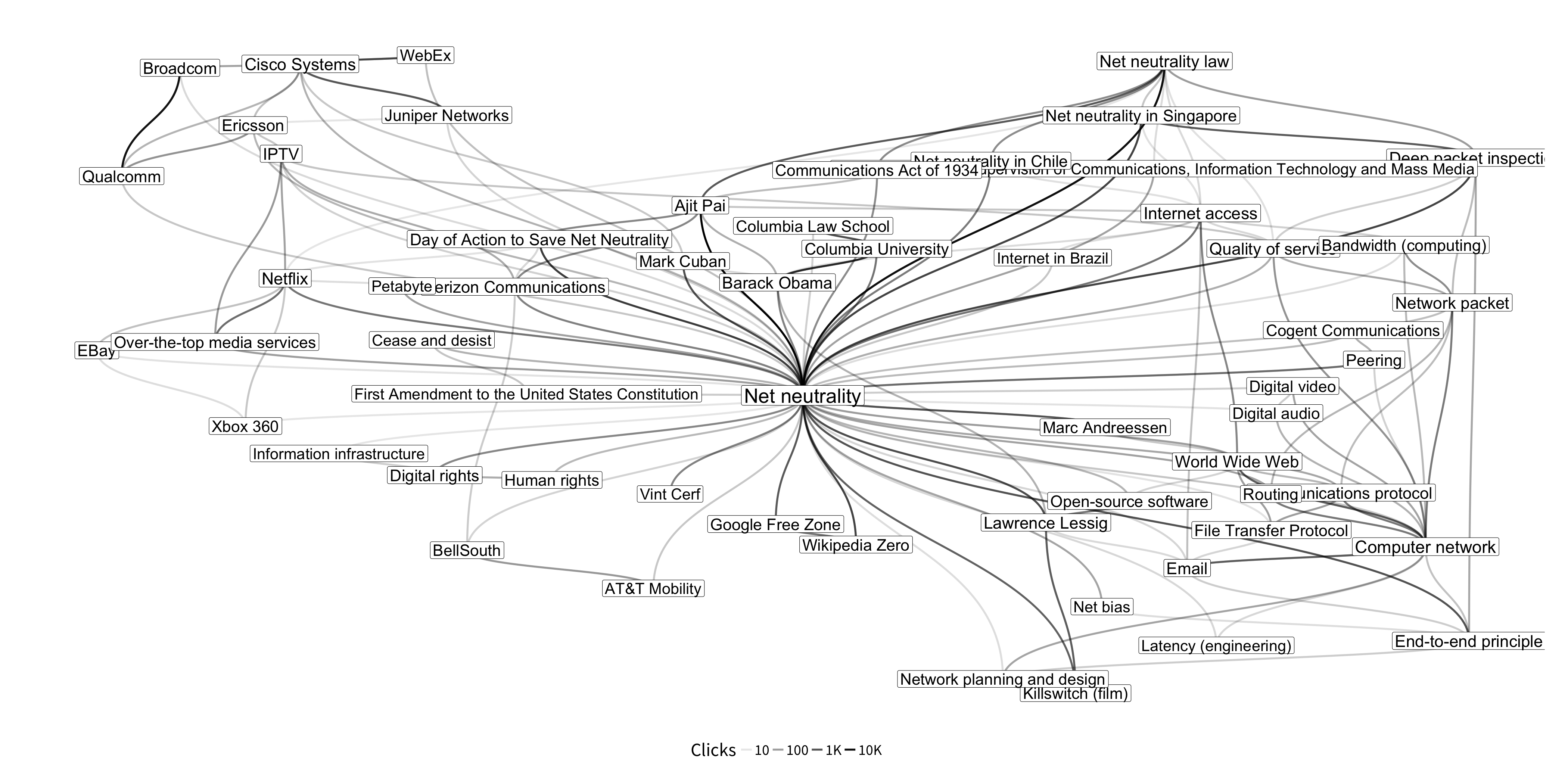 iGraph data visualization