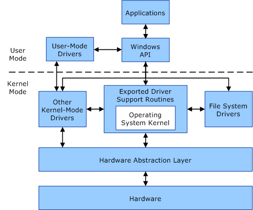 Kernel and user space diagram