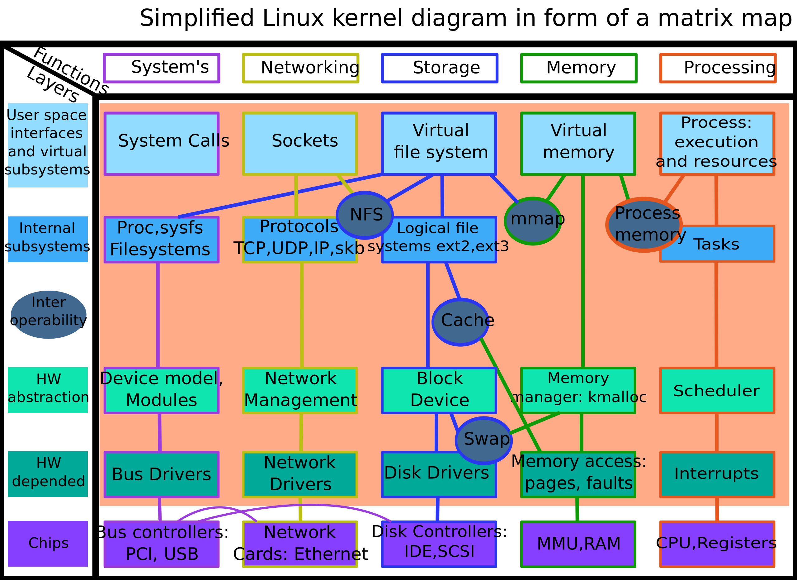 Kernel modules diagram
