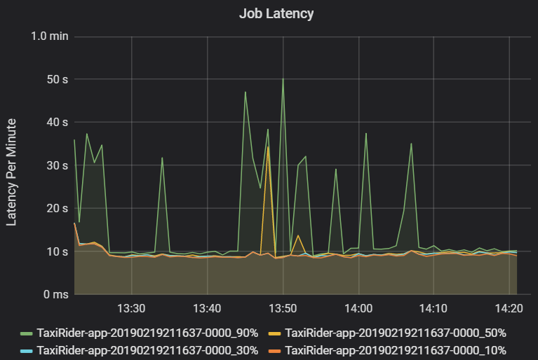 Line graph showing latency measurements