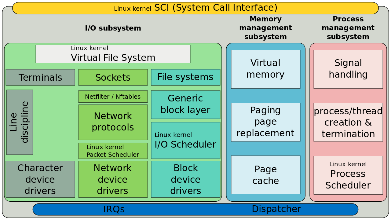 Linux kernel architecture diagram