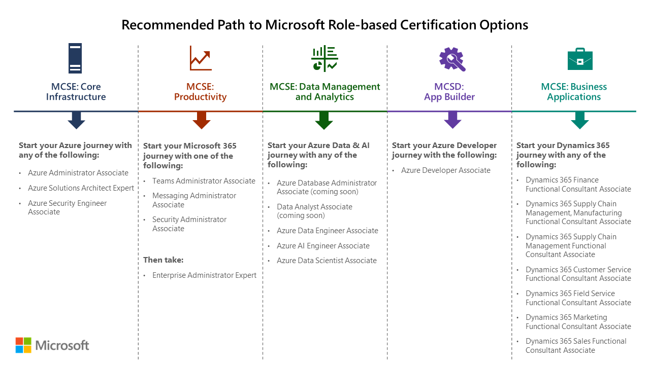 Microsoft MCSE certification badge