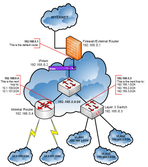 Network subnet diagram