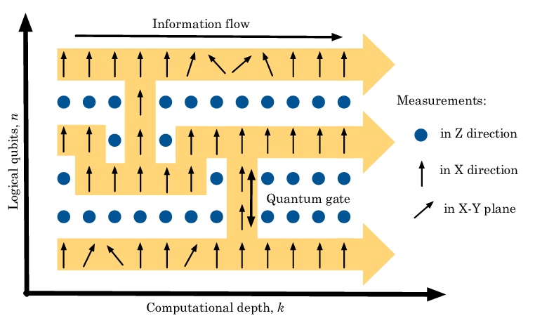 Quantum computer circuit.
