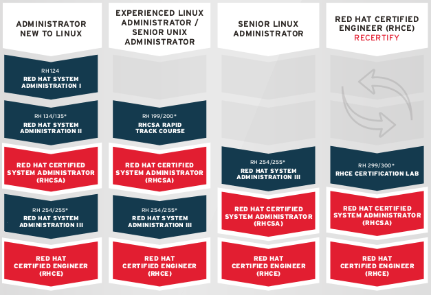 Red Hat certification cost