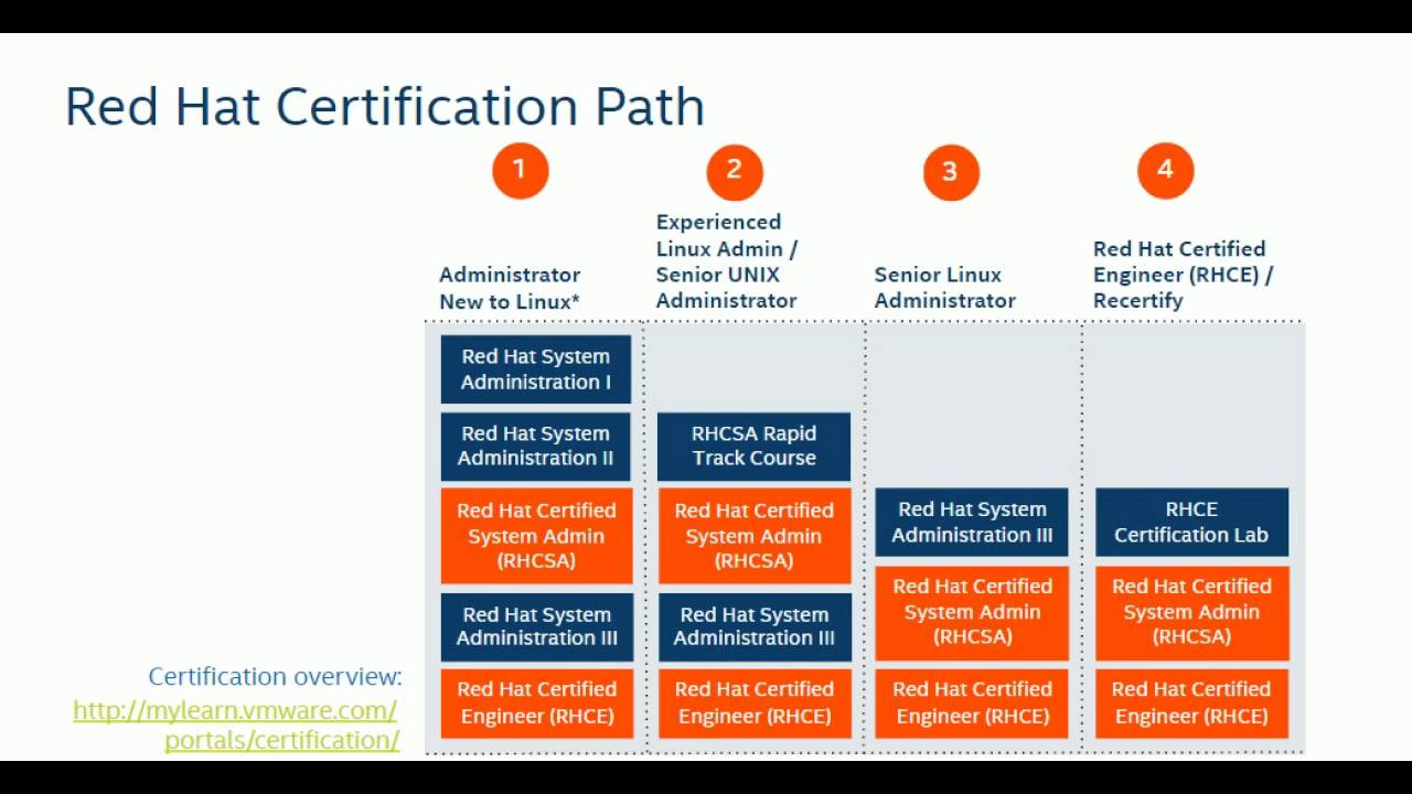 redhat certification roadmap