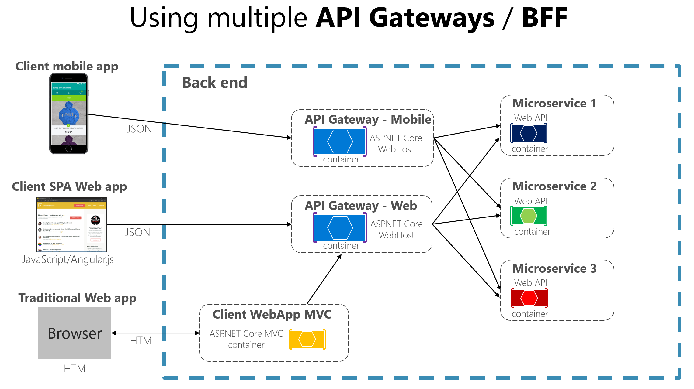 REST API and GraphQL Gateway integration diagram