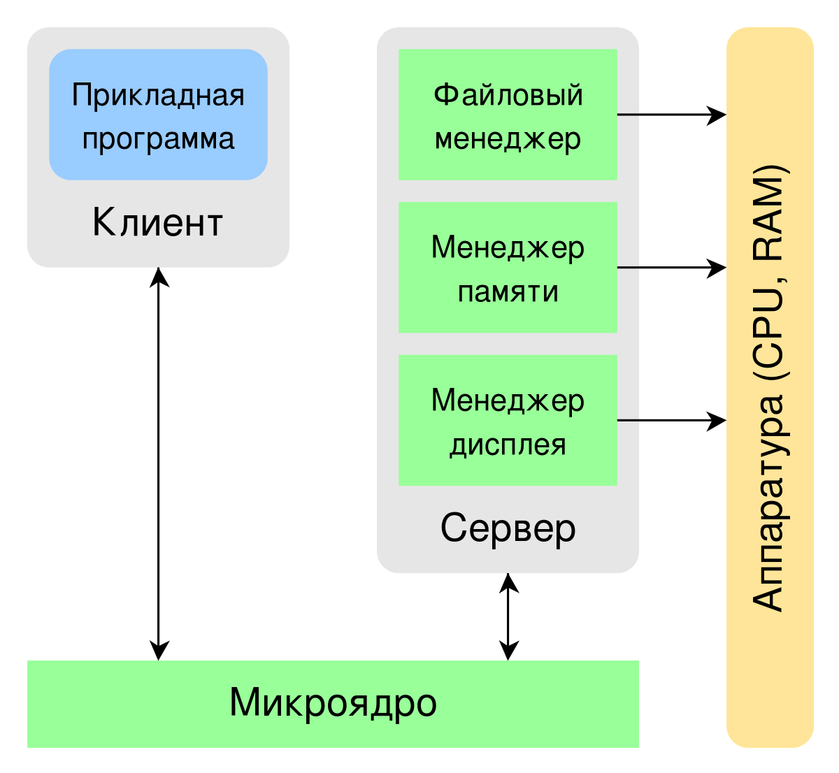 RTOS architecture diagram