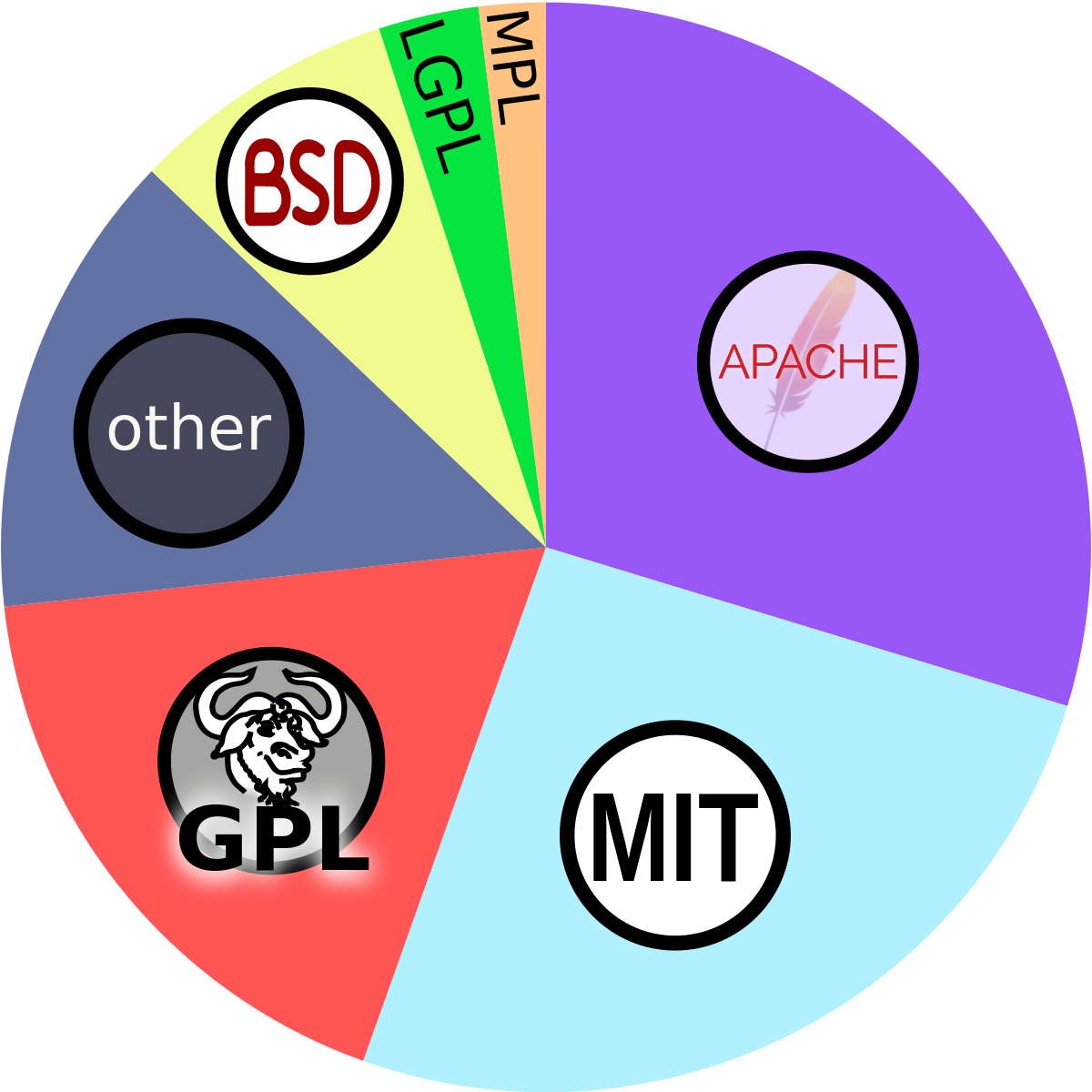 Venn diagram comparing open source licenses