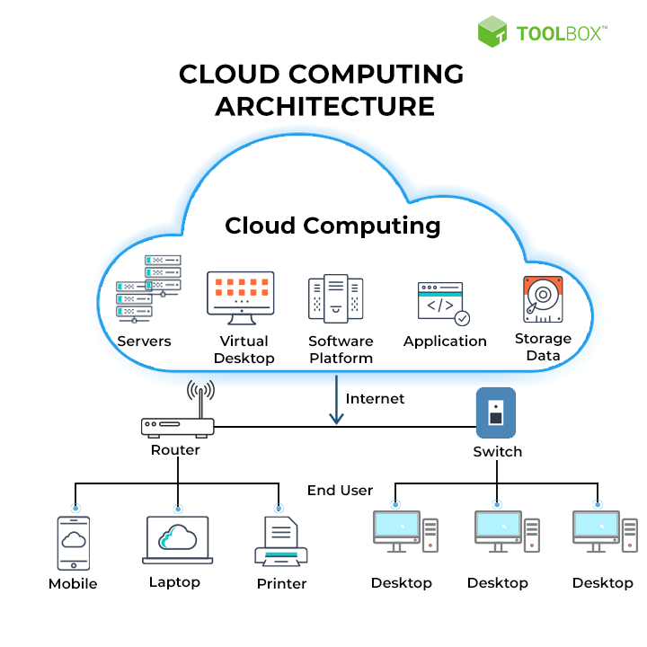 what is a cloud in computing